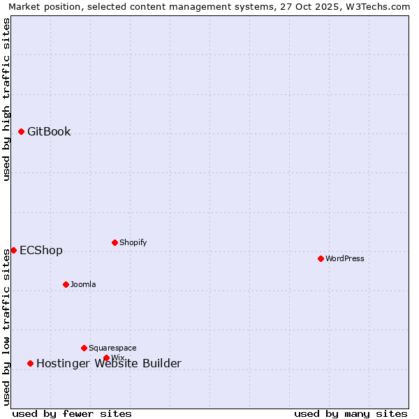 Market position of Hostinger Website Builder vs. GitBook vs. ECShop