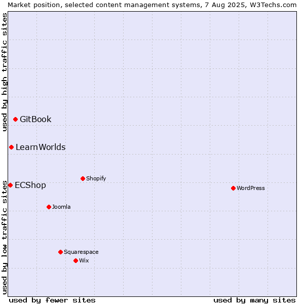 Market position of GitBook vs. LearnWorlds vs. ECShop