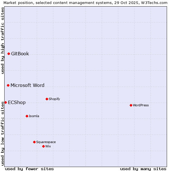 Market position of GitBook vs. Microsoft Word vs. ECShop