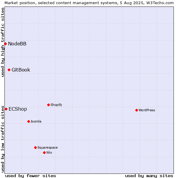 Market position of GitBook vs. ECShop vs. NodeBB
