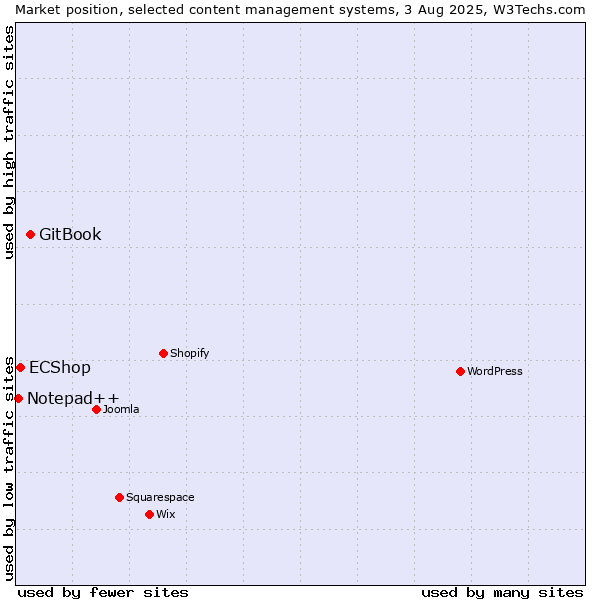 Market position of GitBook vs. ECShop vs. Notepad++