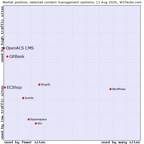 Market position of GitBook vs. ECShop vs. OpenACS CMS