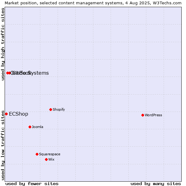 Market position of GitBook vs. Oracle Systems vs. ECShop