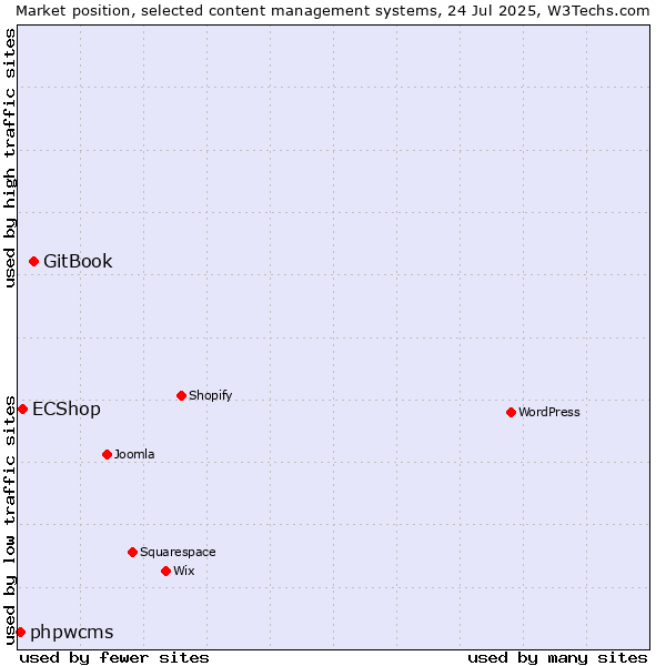 Market position of GitBook vs. ECShop vs. phpwcms