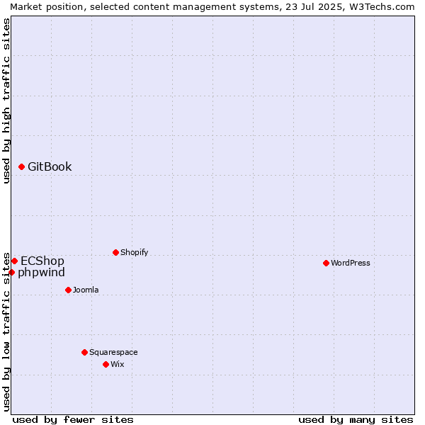 Market position of GitBook vs. ECShop vs. phpwind