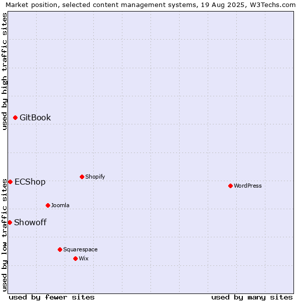 Market position of GitBook vs. ECShop vs. Showoff