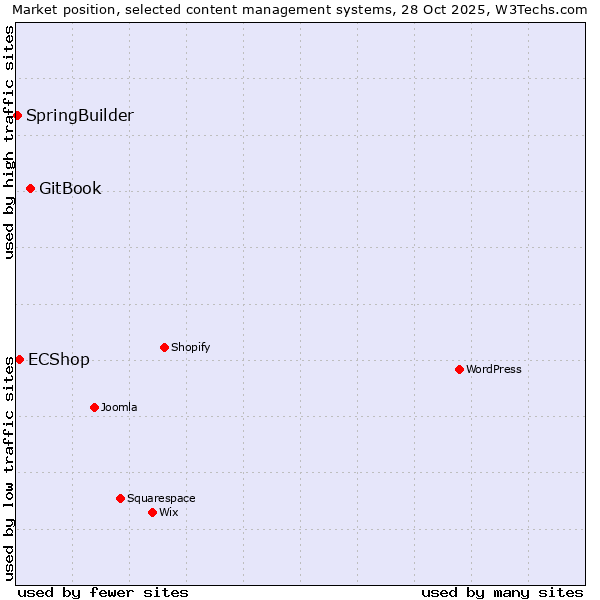 Market position of GitBook vs. ECShop vs. SpringBuilder