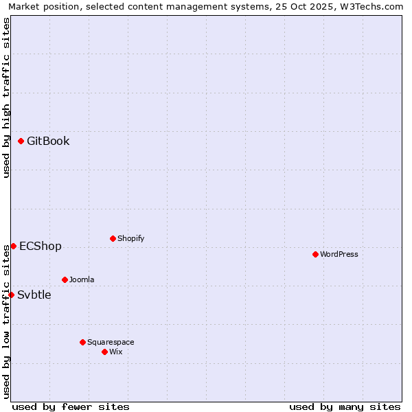 Market position of GitBook vs. ECShop vs. Svbtle