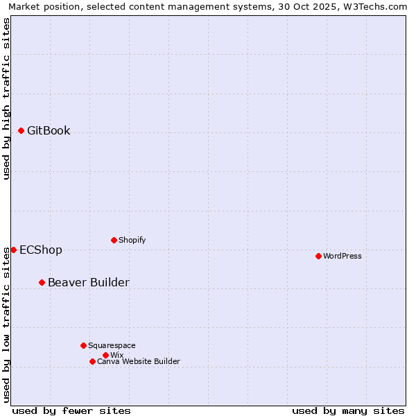 Market position of Beaver Builder vs. GitBook vs. ECShop