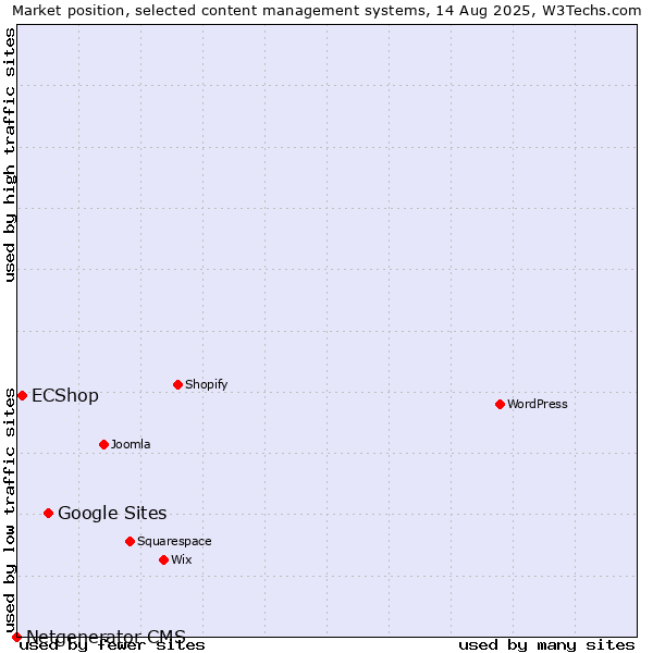 Market position of Google Sites vs. ECShop vs. Netgenerator CMS