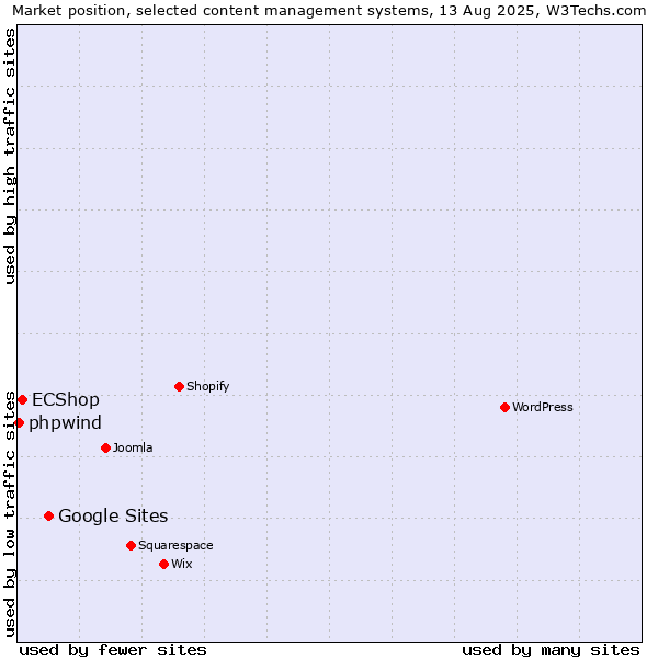 Market position of Google Sites vs. ECShop vs. phpwind