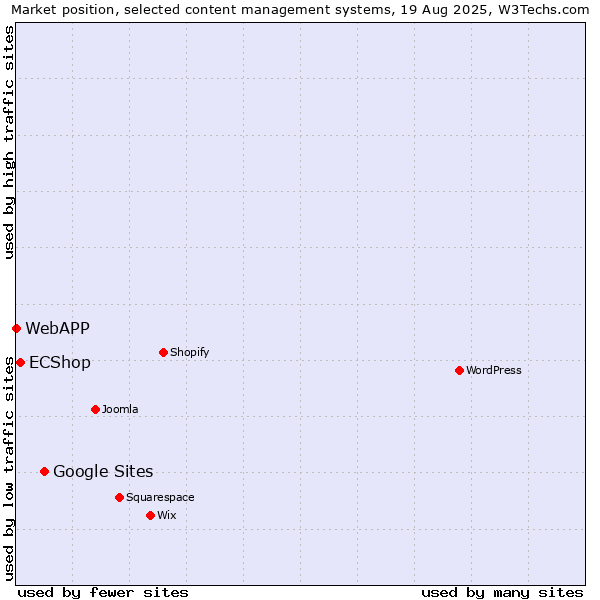 Market position of Google Sites vs. ECShop vs. WebAPP