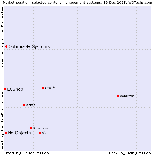 Market position of Optimizely Systems vs. NetObjects vs. ECShop