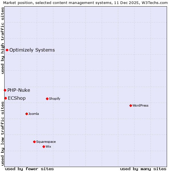 Market position of Optimizely Systems vs. ECShop vs. PHP-Nuke