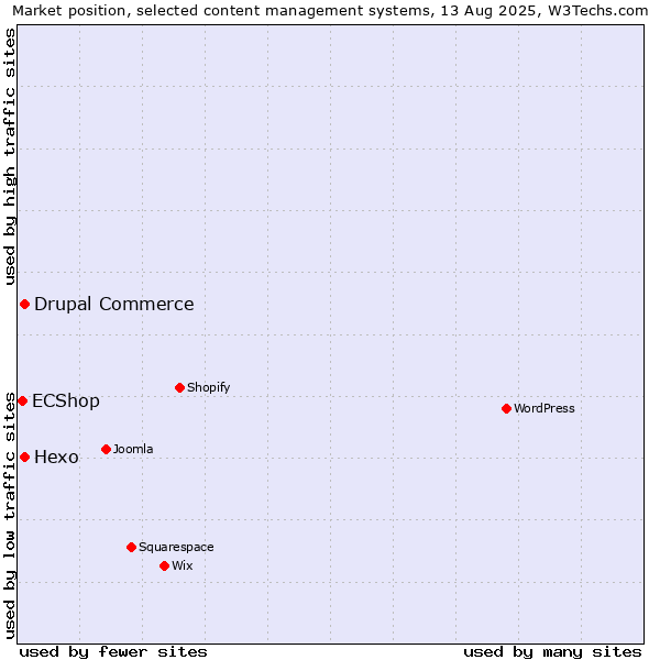 Market position of Hexo vs. Drupal Commerce vs. ECShop