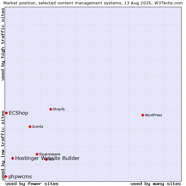 Market position of Hostinger Website Builder vs. ECShop vs. phpwcms