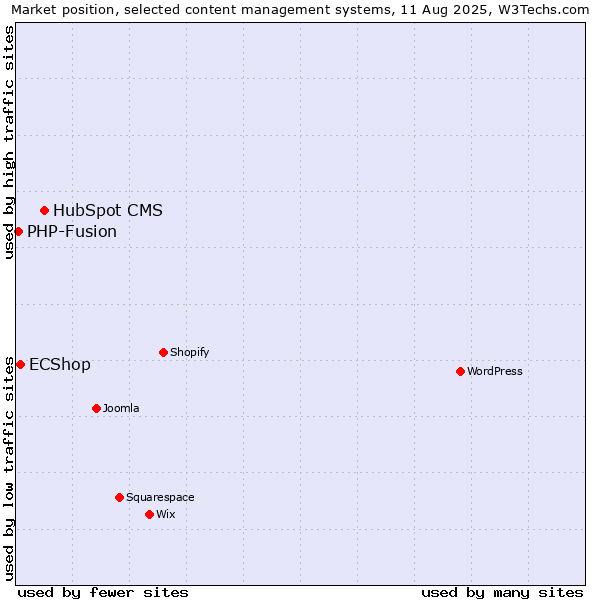 Market position of HubSpot CMS vs. ECShop vs. PHP-Fusion