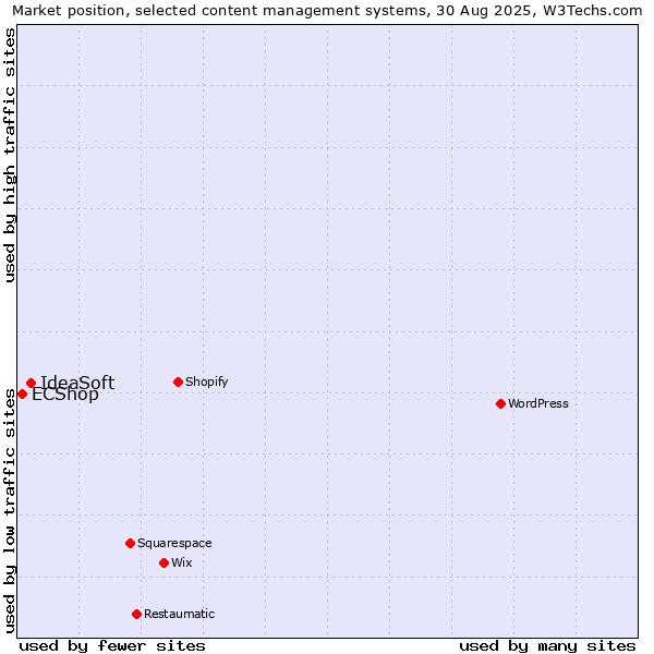 Market position of IdeaSoft vs. ECShop