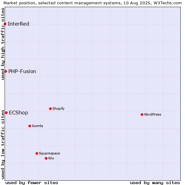 Market position of ECShop vs. PHP-Fusion vs. InterRed