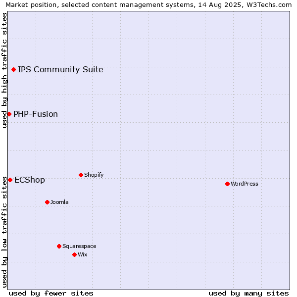 Market position of IPS Community Suite vs. ECShop vs. PHP-Fusion