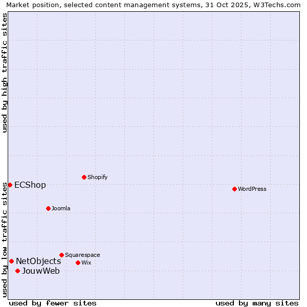Market position of JouwWeb vs. NetObjects vs. ECShop