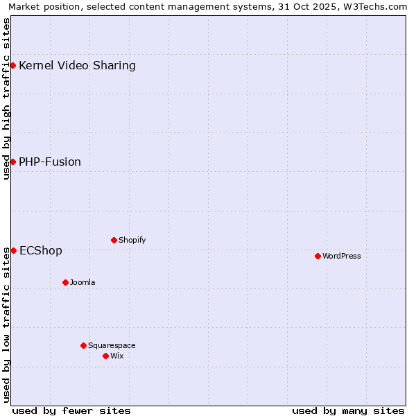 Market position of ECShop vs. PHP-Fusion vs. Kernel Video Sharing