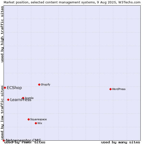 Market position of LearnPress vs. ECShop vs. Netgenerator CMS