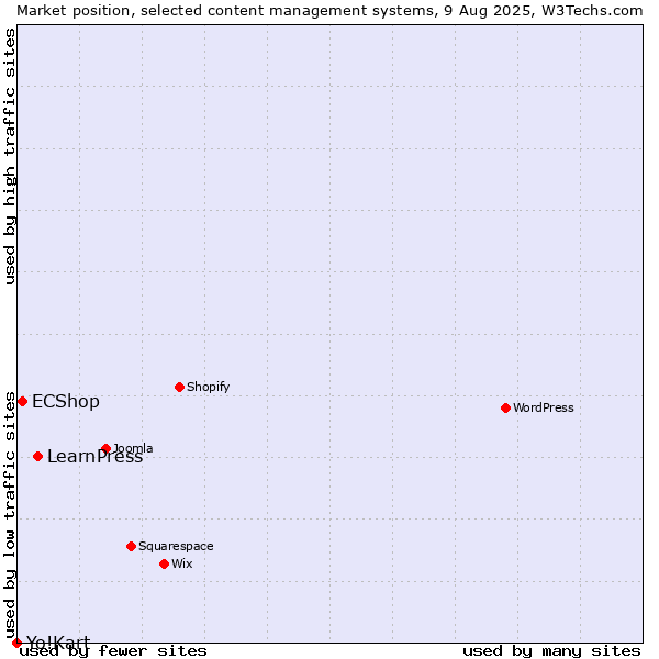 Market position of LearnPress vs. ECShop vs. Yo!Kart