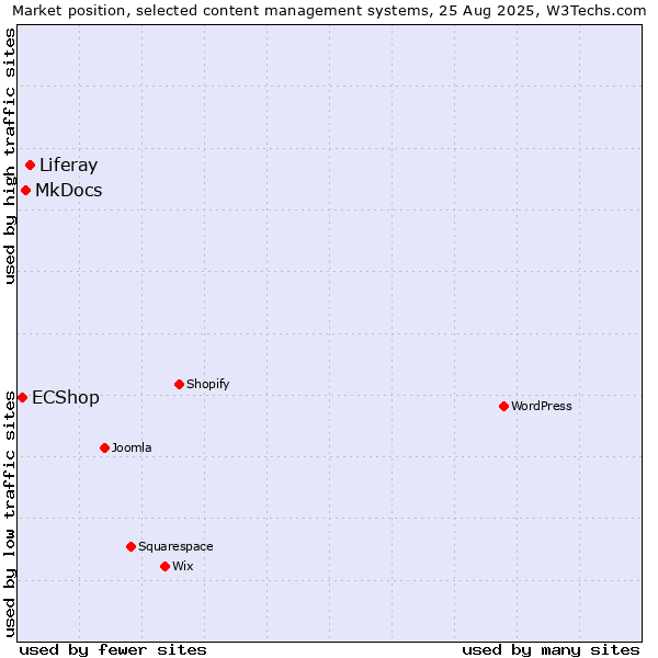 Market position of Liferay vs. MkDocs vs. ECShop