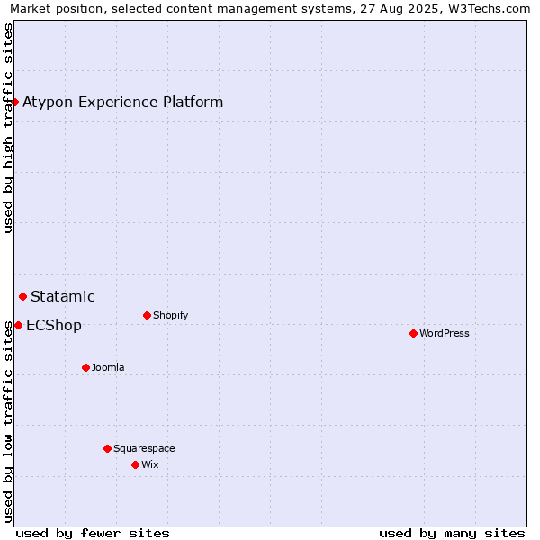 Market position of Statamic vs. ECShop vs. Atypon Experience Platform
