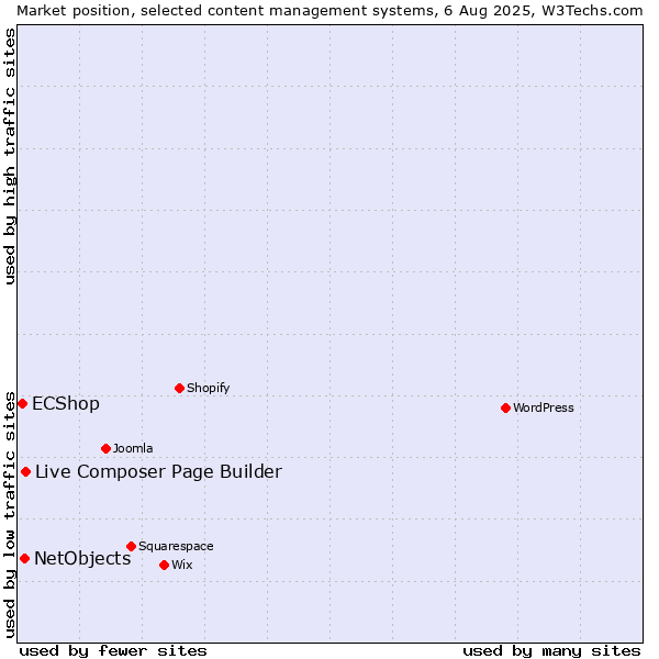 Market position of Live Composer Page Builder vs. NetObjects vs. ECShop