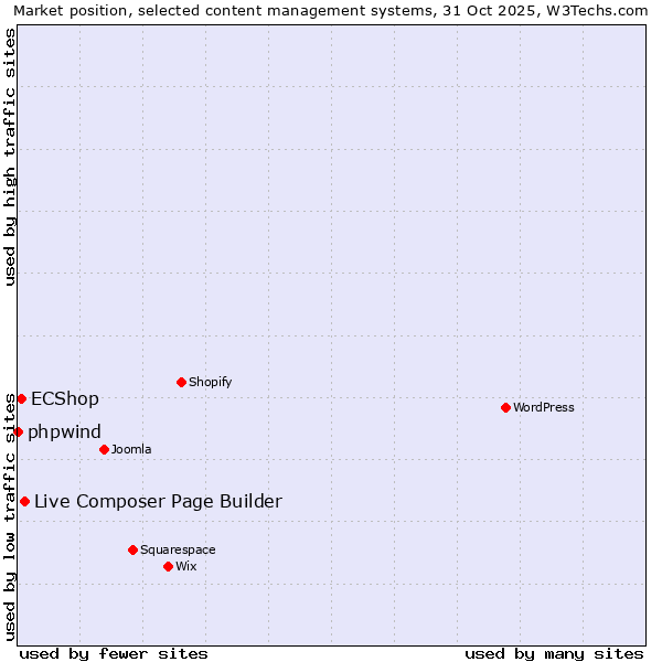 Market position of Live Composer Page Builder vs. ECShop vs. phpwind