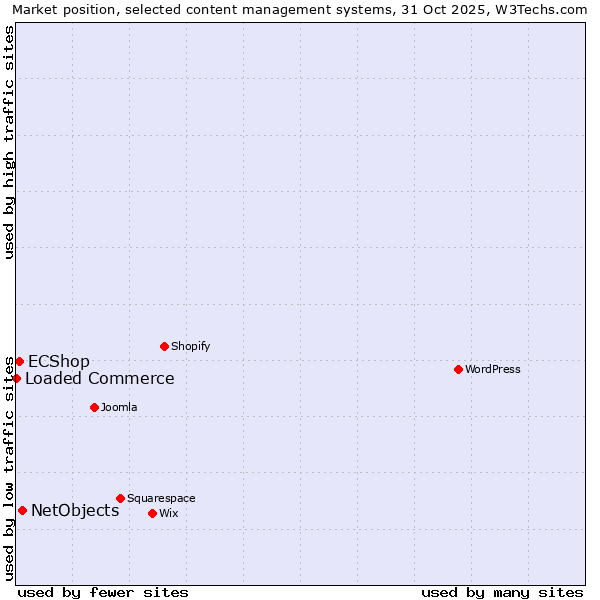 Market position of NetObjects vs. ECShop vs. Loaded Commerce