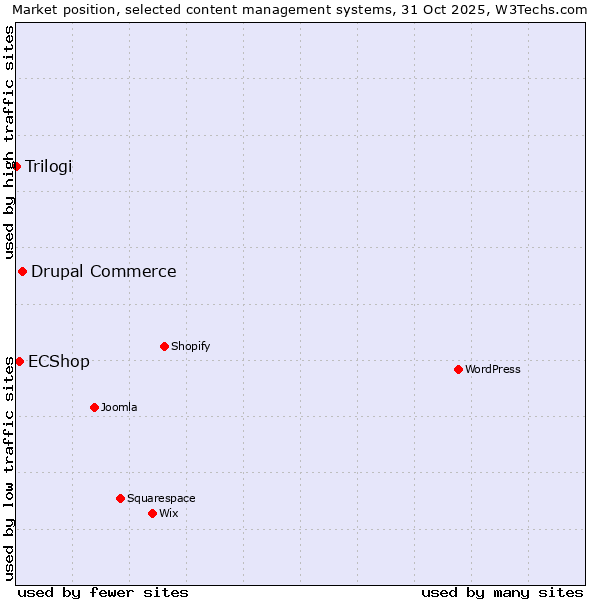 Market position of Drupal Commerce vs. ECShop vs. Trilogi