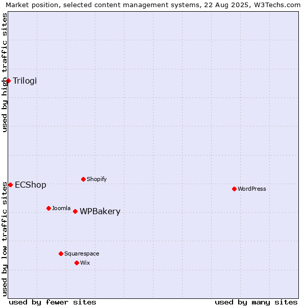Market position of WPBakery vs. ECShop vs. Trilogi