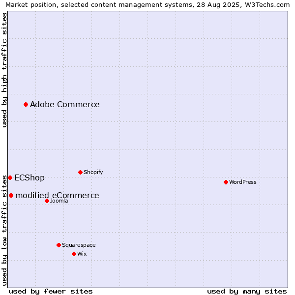 Market position of Adobe Commerce vs. modified eCommerce vs. ECShop