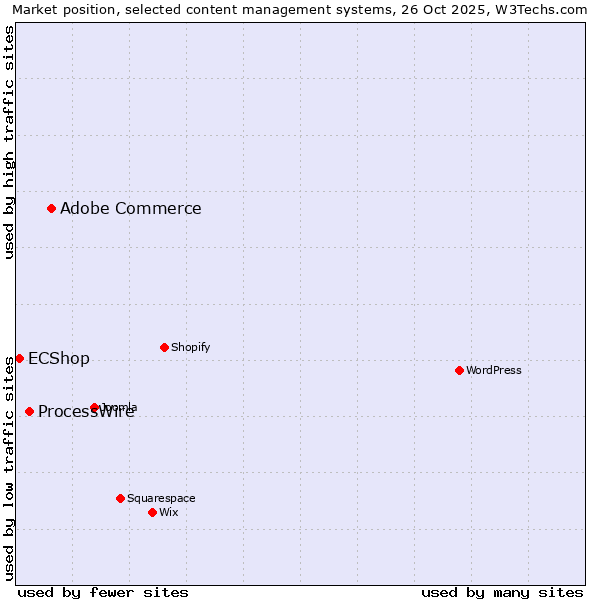 Market position of Adobe Commerce vs. ProcessWire vs. ECShop