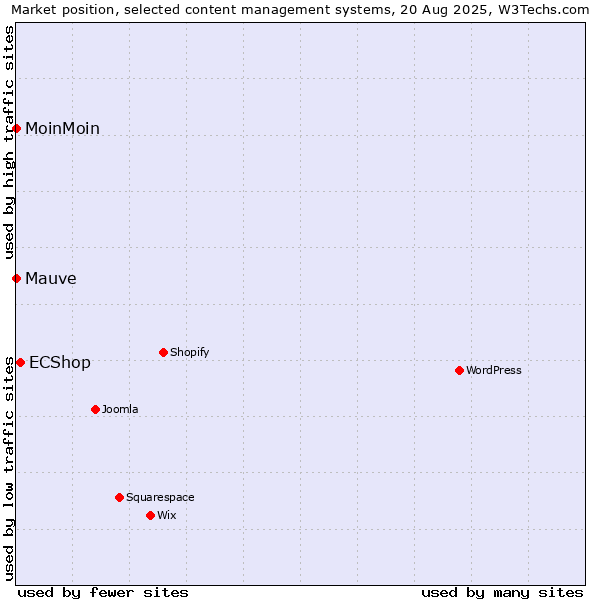 Market position of ECShop vs. MoinMoin vs. Mauve