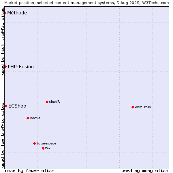 Market position of ECShop vs. PHP-Fusion vs. Méthode