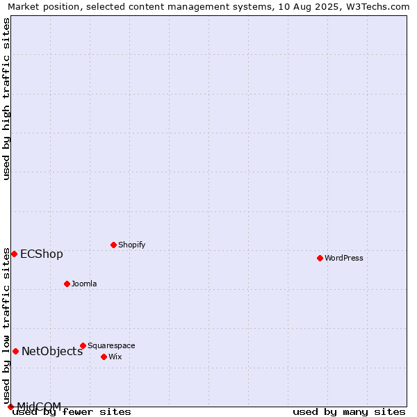 Market position of NetObjects vs. ECShop vs. MidCOM
