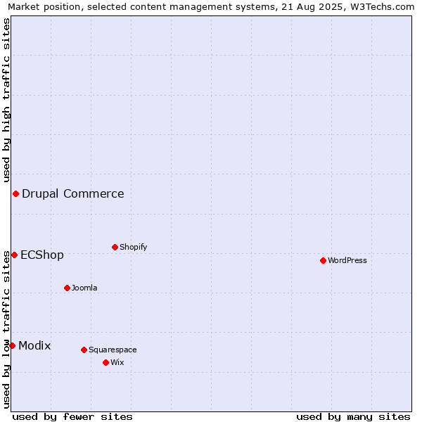 Market position of Drupal Commerce vs. ECShop vs. Modix