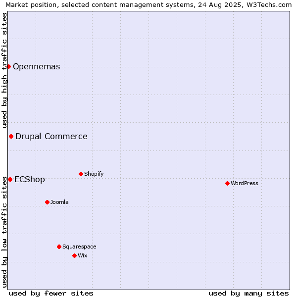 Market position of Drupal Commerce vs. ECShop vs. Opennemas
