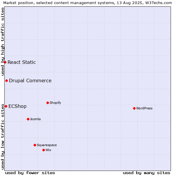 Market position of Drupal Commerce vs. ECShop vs. React Static