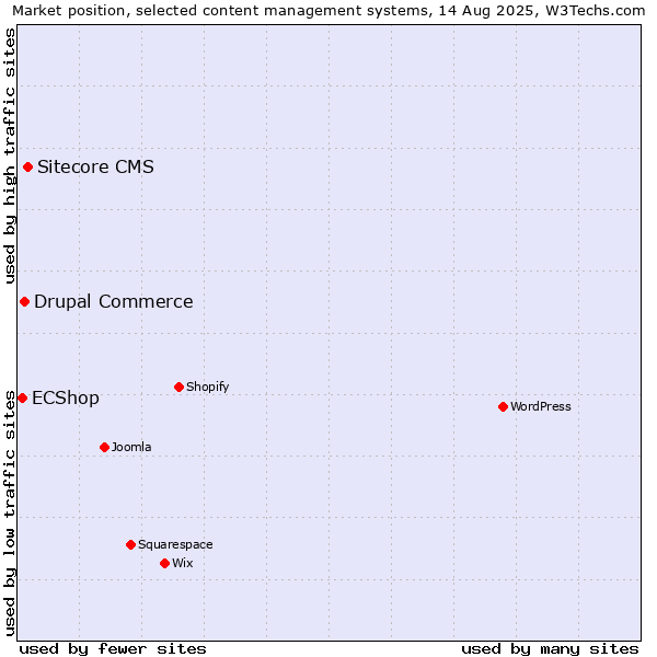 Market position of Sitecore CMS vs. Drupal Commerce vs. ECShop