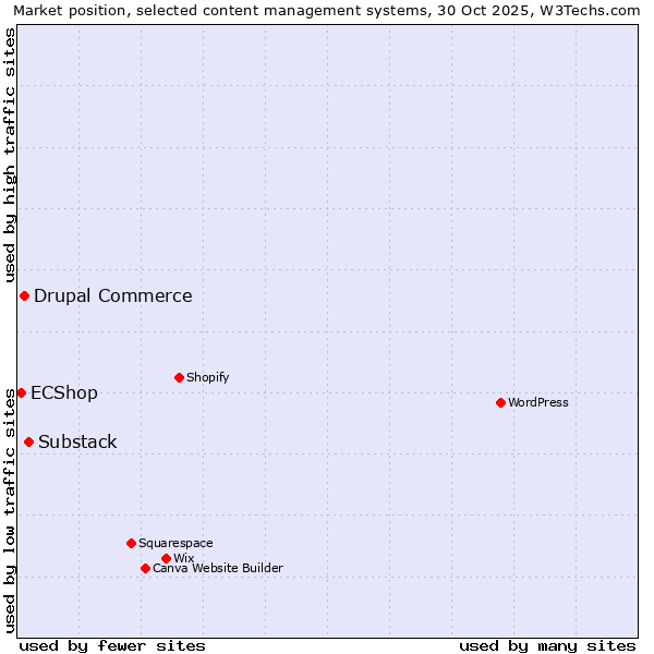 Market position of Substack vs. Drupal Commerce vs. ECShop