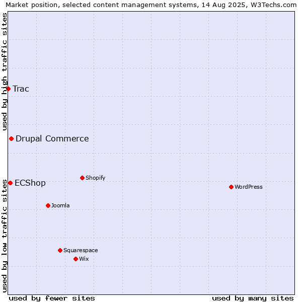 Market position of Drupal Commerce vs. ECShop vs. Trac