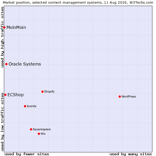 Market position of Oracle Systems vs. ECShop vs. MoinMoin