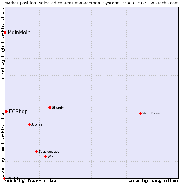 Market position of ECShop vs. MoinMoin vs. PHPFox