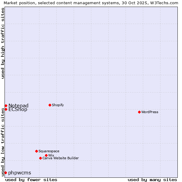 Market position of ECShop vs. Notepad vs. phpwcms