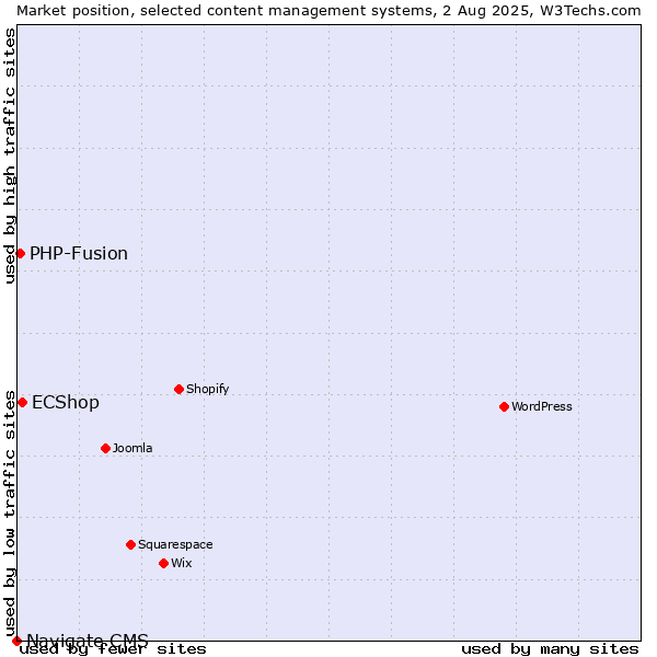 Market position of ECShop vs. PHP-Fusion vs. Navigate CMS